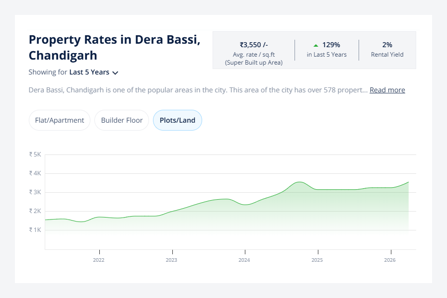 Property Rates in Dera Bassi