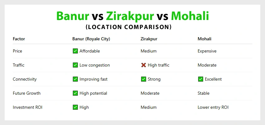 Banur vs Zirakpur vs Mohali – Location Comparison