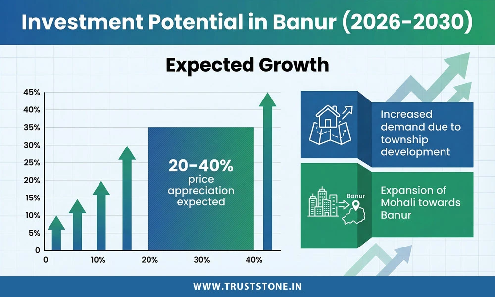 Investment Potential in Banur (2026–2030)